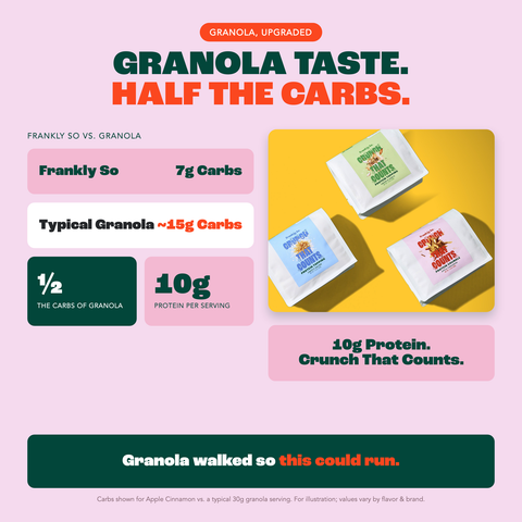 Granola taste, half the carbs — 10g protein per serving